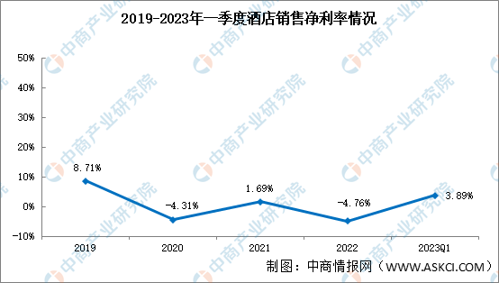 2023年一季度酒店銷售毛利率31.26%，盈利能力下降（圖）(圖2)