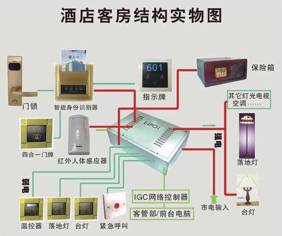 酒店智能化系統(tǒng)圖(圖5)