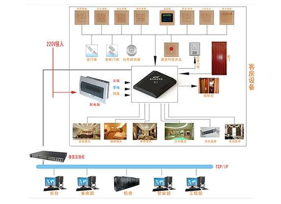 酒店智能化系統(tǒng)圖(圖3)